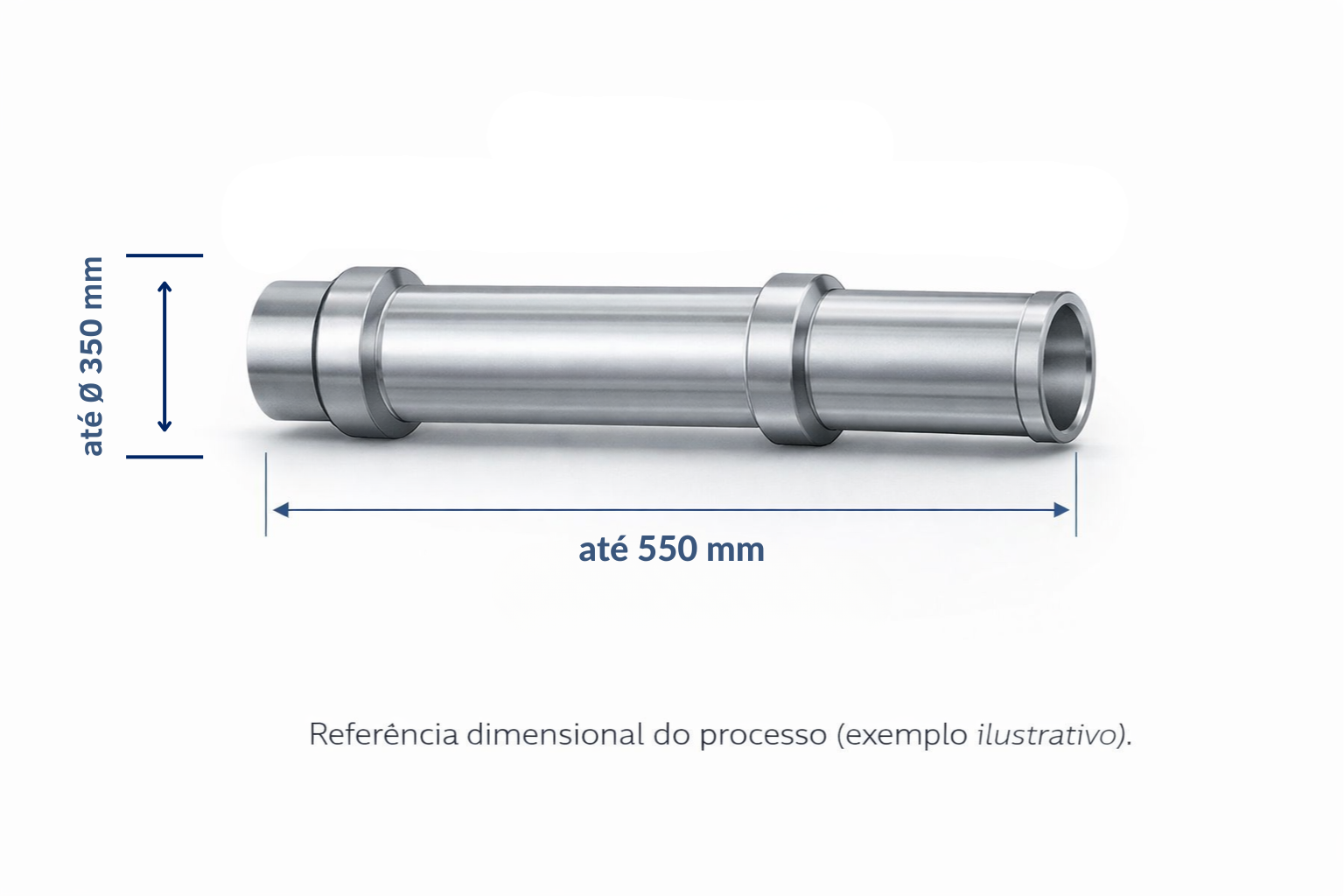 Dimensões do processo